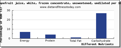 chart to show highest energy in calories in grapefruit per 100g